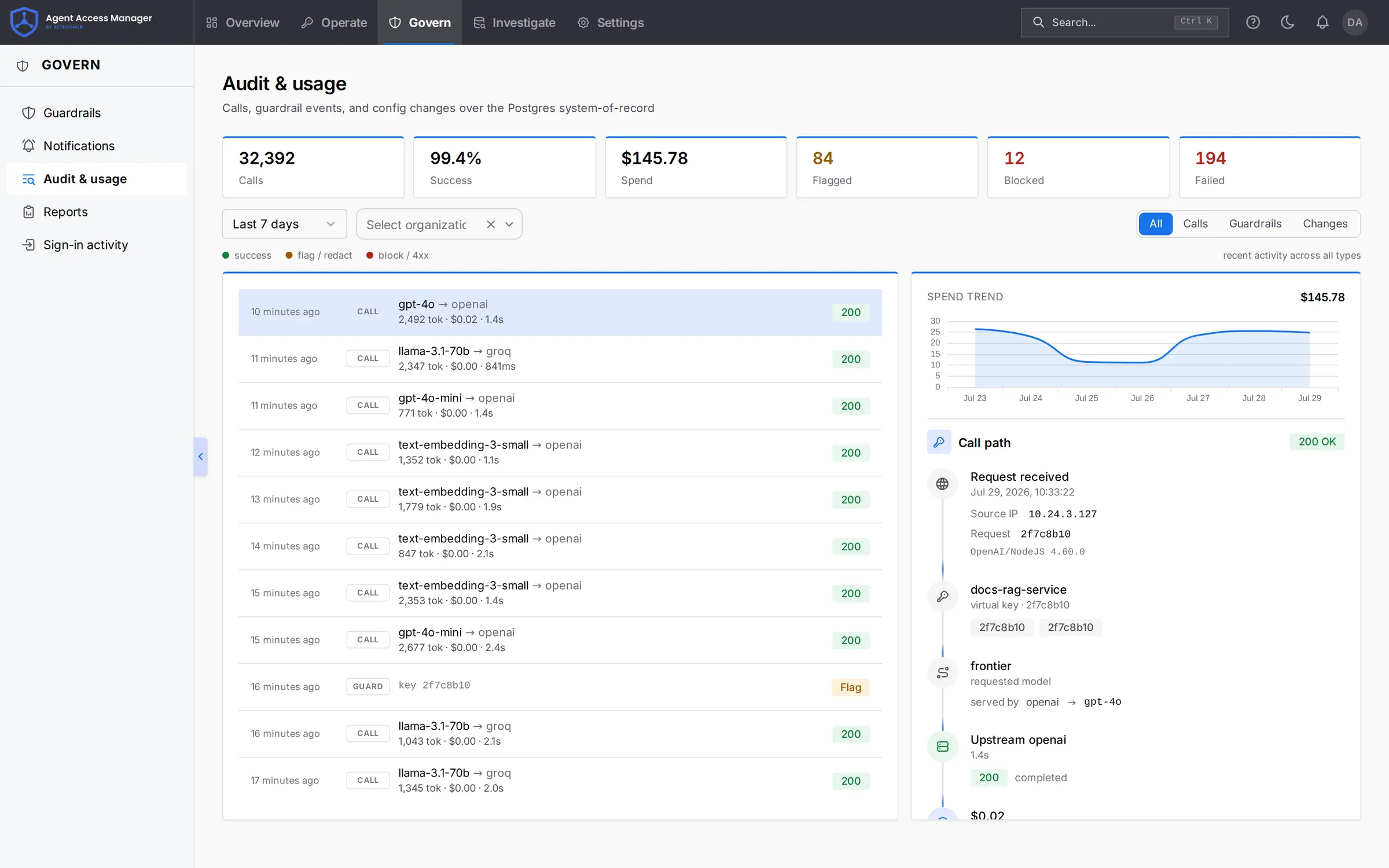 Audit and usage screen listing governed calls with model, provider, tokens, cost, latency and status, beside a call-path detail panel