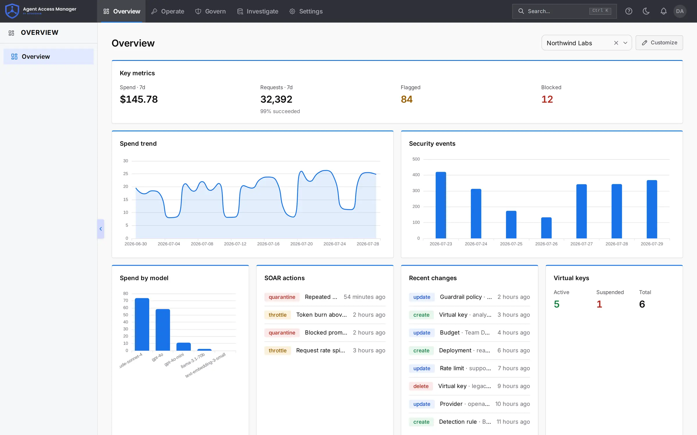 Console overview showing seven-day spend, request volume, flagged and blocked counts, a spend trend chart, and spend by model